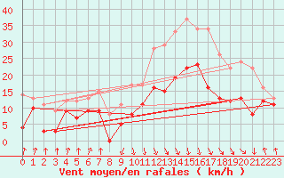 Courbe de la force du vent pour Calvi (2B)