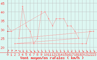 Courbe de la force du vent pour Market