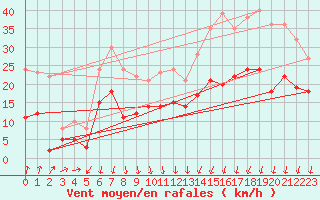 Courbe de la force du vent pour Formigures (66)