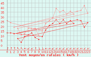 Courbe de la force du vent pour Porquerolles (83)