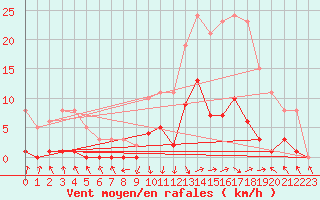 Courbe de la force du vent pour Recoubeau (26)