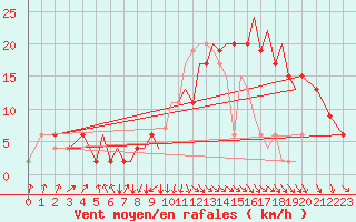 Courbe de la force du vent pour Hawarden