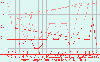 Courbe de la force du vent pour Saint Gallen