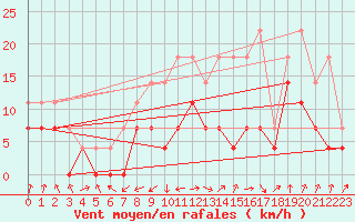 Courbe de la force du vent pour Ocna Sugatag
