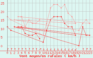 Courbe de la force du vent pour Calvi (2B)