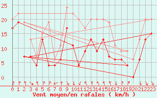 Courbe de la force du vent pour Cap Sagro (2B)