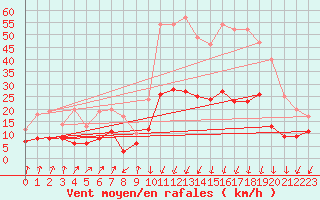 Courbe de la force du vent pour Montlimar (26)