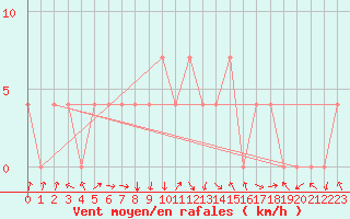 Courbe de la force du vent pour Tartu