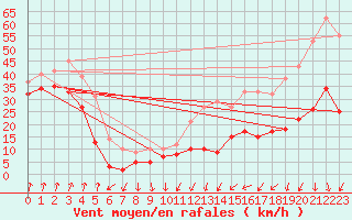 Courbe de la force du vent pour Col du Mont-Cenis (73)