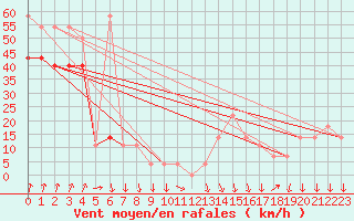 Courbe de la force du vent pour Alpinzentrum Rudolfshuette