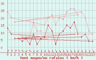 Courbe de la force du vent pour Ambrieu (01)