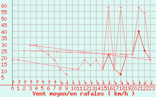 Courbe de la force du vent pour Alpinzentrum Rudolfshuette