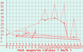 Courbe de la force du vent pour Valbella