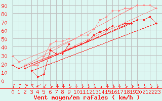 Courbe de la force du vent pour Utsira Fyr