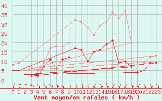 Courbe de la force du vent pour Weissenburg