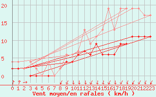 Courbe de la force du vent pour Berne Liebefeld (Sw)