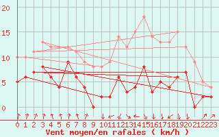 Courbe de la force du vent pour Auch (32)