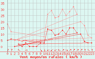 Courbe de la force du vent pour Trets (13)