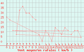 Courbe de la force du vent pour Alpinzentrum Rudolfshuette