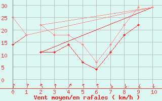 Courbe de la force du vent pour Buholmrasa Fyr