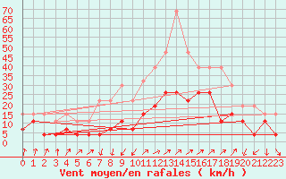 Courbe de la force du vent pour Calvi (2B)