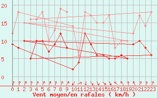 Courbe de la force du vent pour Calvi (2B)