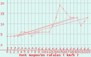 Courbe de la force du vent pour Capri