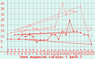 Courbe de la force du vent pour Tarbes (65)