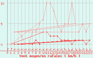 Courbe de la force du vent pour Quimperl (29)