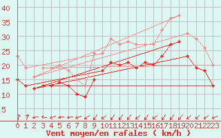 Courbe de la force du vent pour Cap Gris-Nez (62)