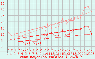 Courbe de la force du vent pour Poitiers (86)