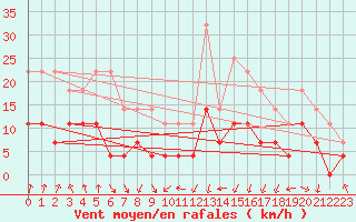 Courbe de la force du vent pour Colmar (68)