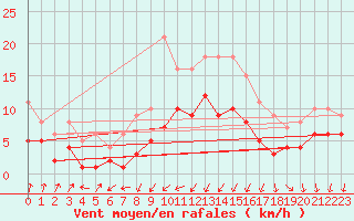 Courbe de la force du vent pour Weissenburg