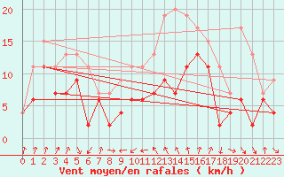 Courbe de la force du vent pour Cap Sagro (2B)