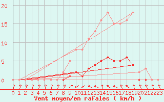 Courbe de la force du vent pour Coulommes-et-Marqueny (08)