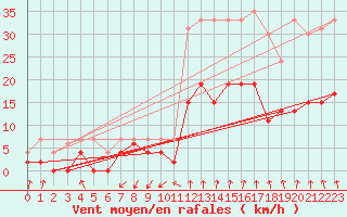Courbe de la force du vent pour Quimper (29)