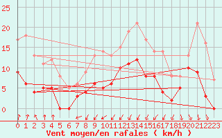 Courbe de la force du vent pour Epinal (88)