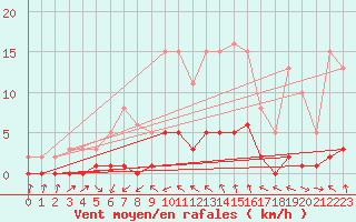 Courbe de la force du vent pour Cabris (13)