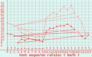 Courbe de la force du vent pour Grenoble/St-Etienne-St-Geoirs (38)