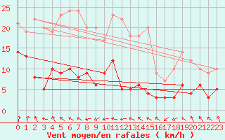 Courbe de la force du vent pour Deauville (14)