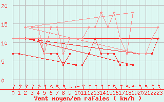 Courbe de la force du vent pour Ernage (Be)