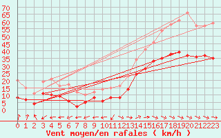 Courbe de la force du vent pour Ile du Levant (83)