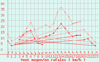 Courbe de la force du vent pour Alistro (2B)