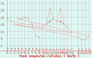 Courbe de la force du vent pour Tetuan / Sania Ramel