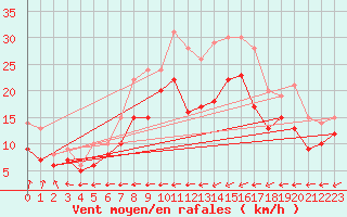 Courbe de la force du vent pour Chieming