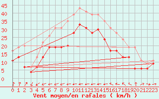 Courbe de la force du vent pour Ile du Levant (83)