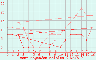 Courbe de la force du vent pour Diamantina