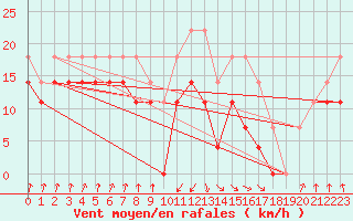 Courbe de la force du vent pour Zumaya Faro