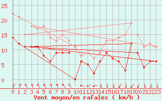 Courbe de la force du vent pour Nancy - Ochey (54)