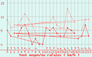 Courbe de la force du vent pour Dax (40)